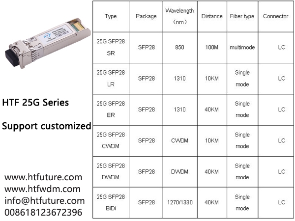 了解更多关于 25G SFP28